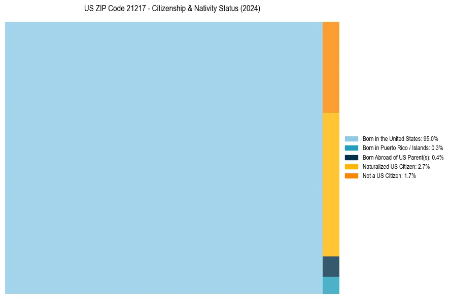 Nativity Treemap for