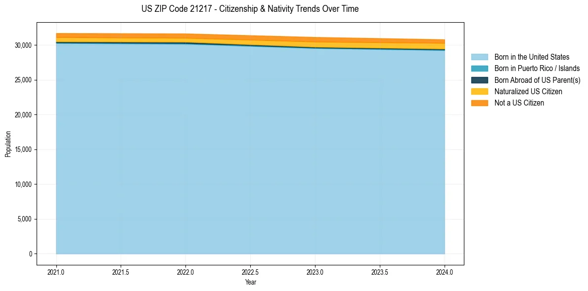 Historical nativity trends for