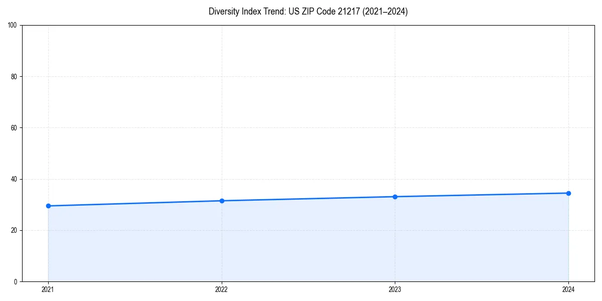 Line chart showing diversity index trends for