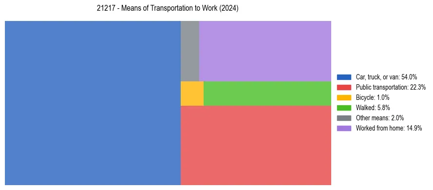 Commute modes in US ZIP Code 21217