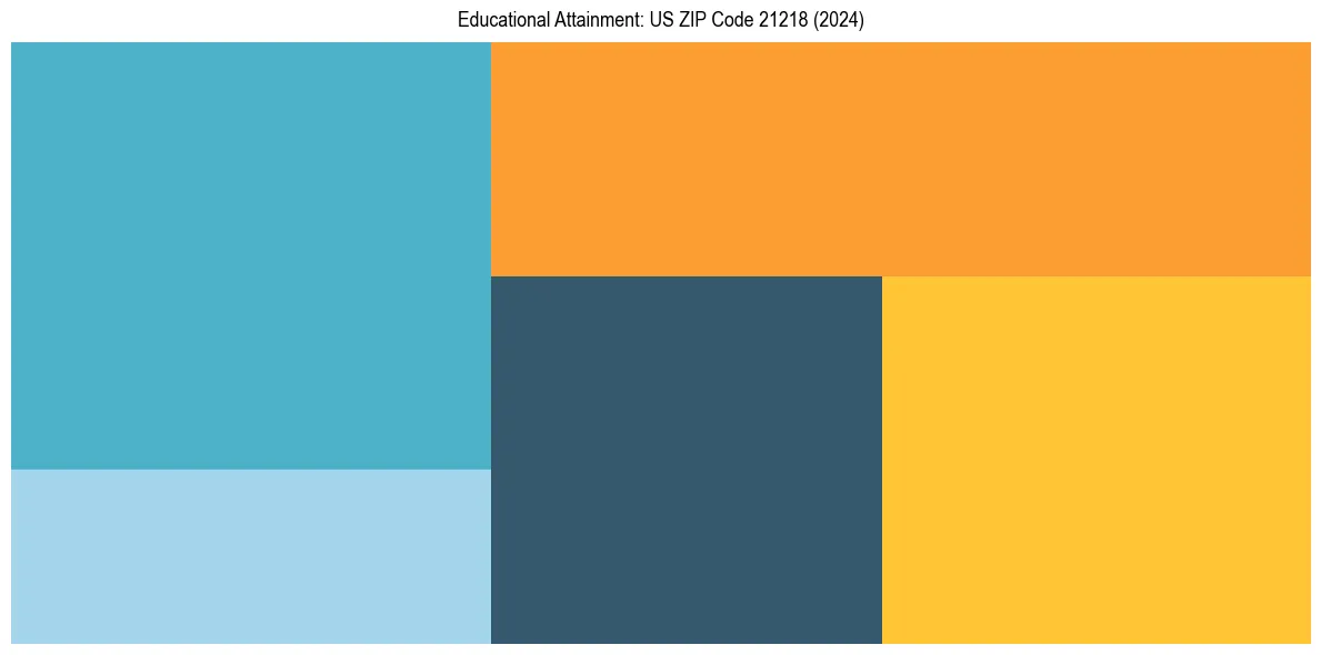 Education Treemap for in 2024