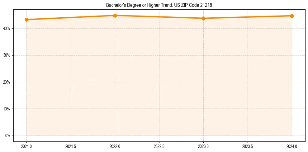 Trend chart showing bachelor degree growth in
