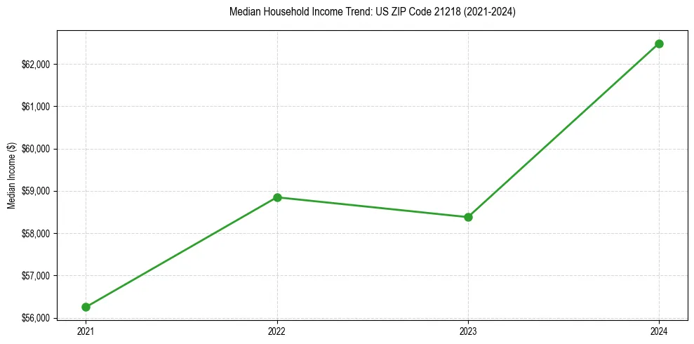 Income trend for