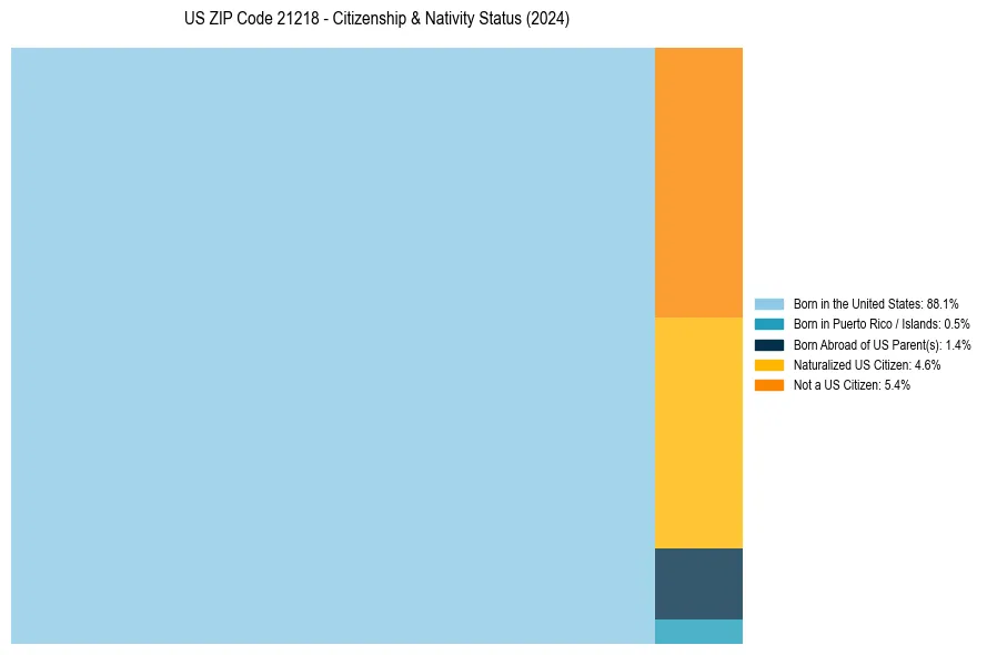 Nativity Treemap for