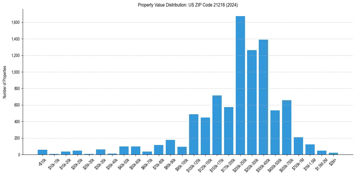 Value Distribution for