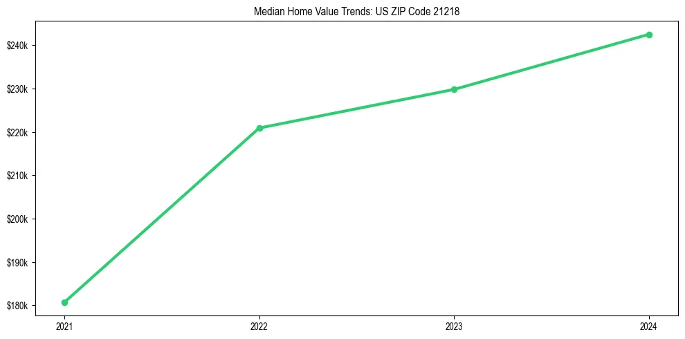 Median property value trends in