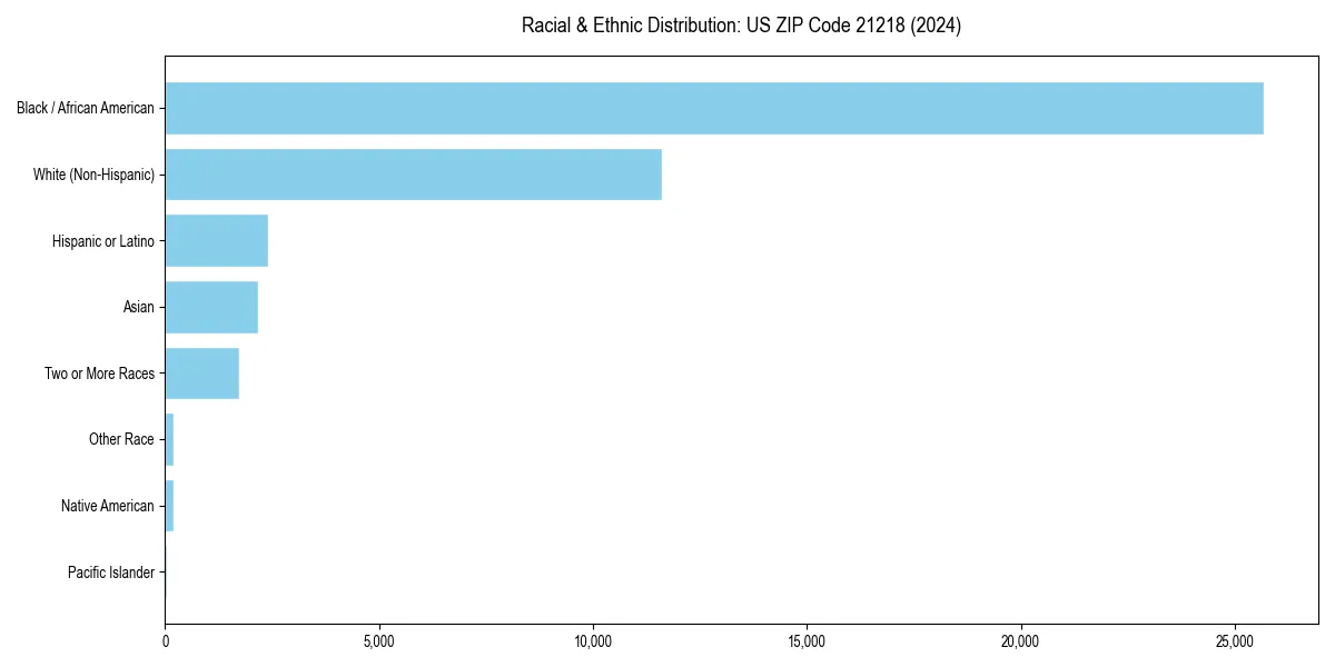 Bar chart showing racial distribution in for 2024