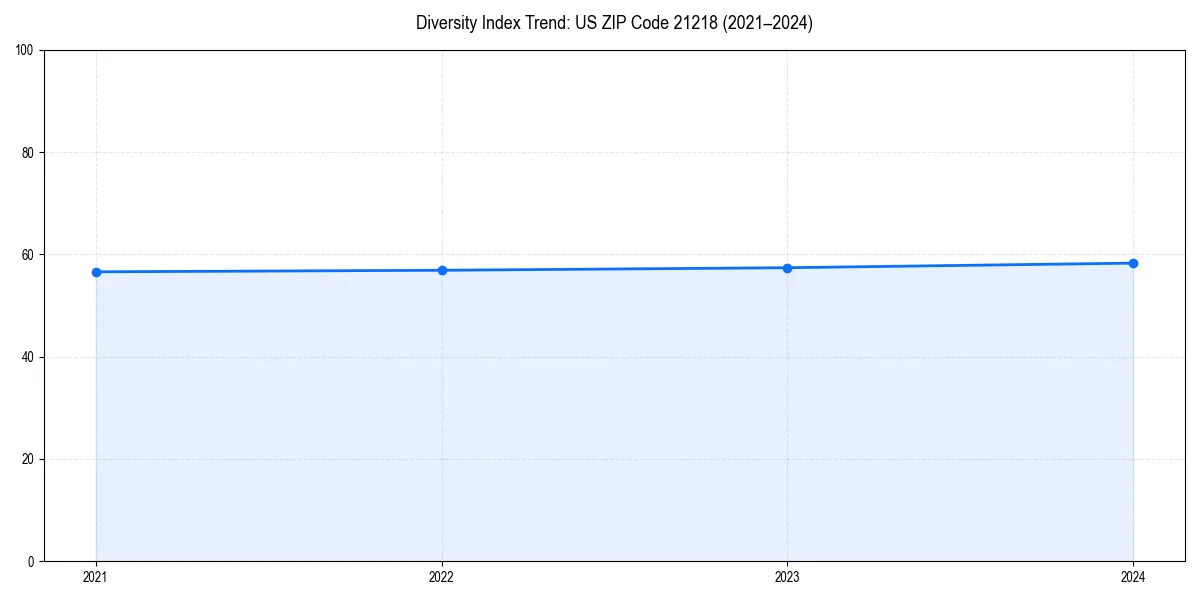 Line chart showing diversity index trends for
