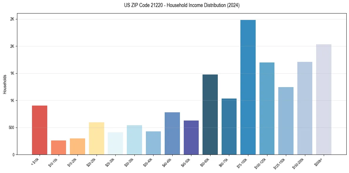 Income Distribution for 