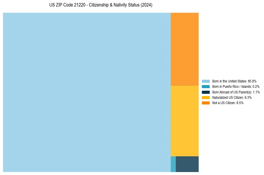 Nativity Treemap for 