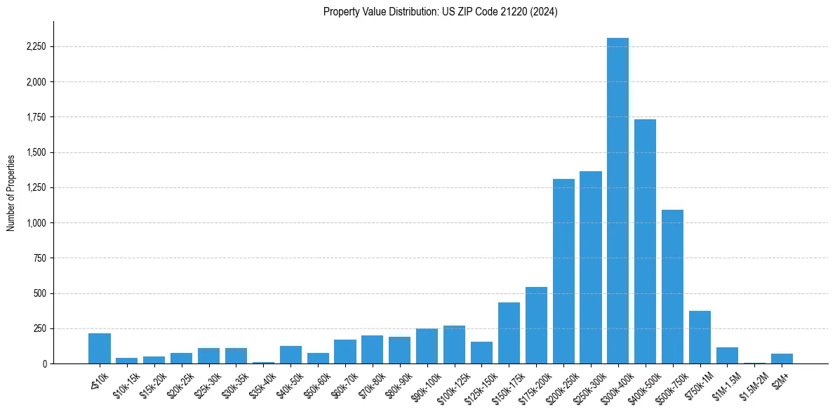 Value Distribution for 