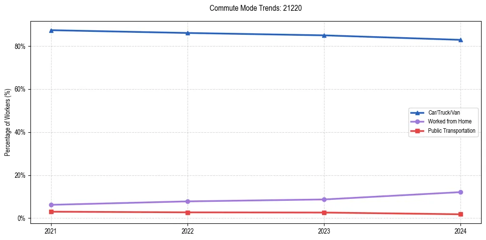 Transportation trends in US ZIP Code 21220