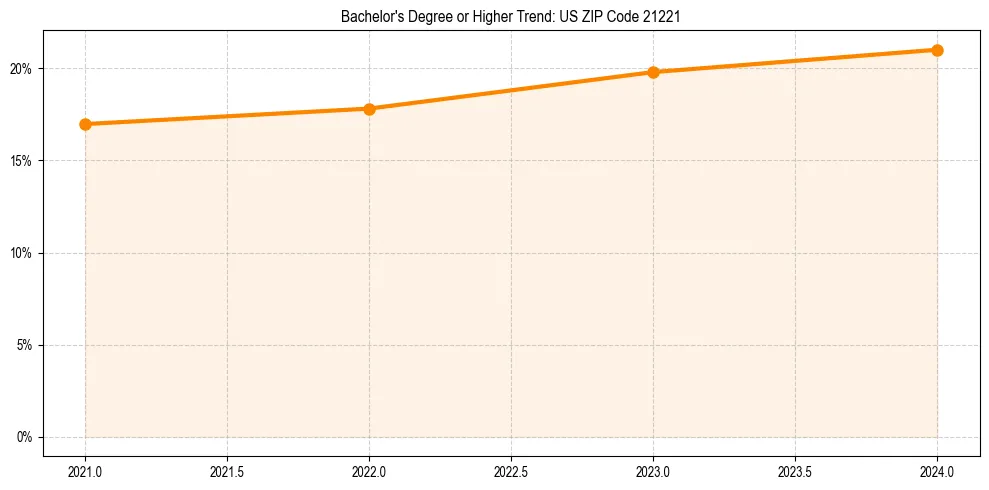 Trend chart showing bachelor degree growth in 