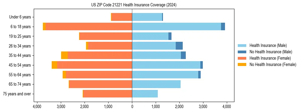 Health insurance pyramid for US ZIP Code 21221