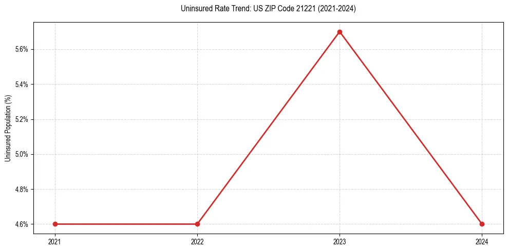 Uninsured trend chart for US ZIP Code 21221