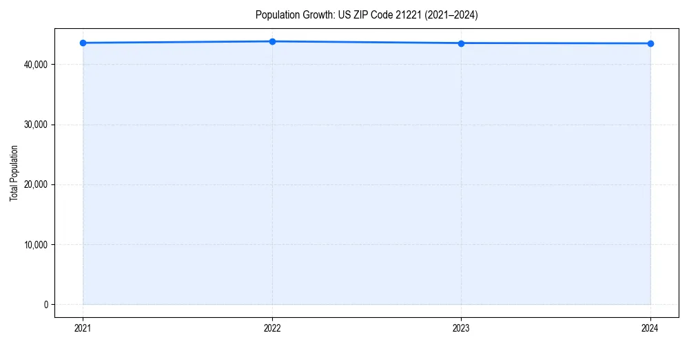 Population trends in 