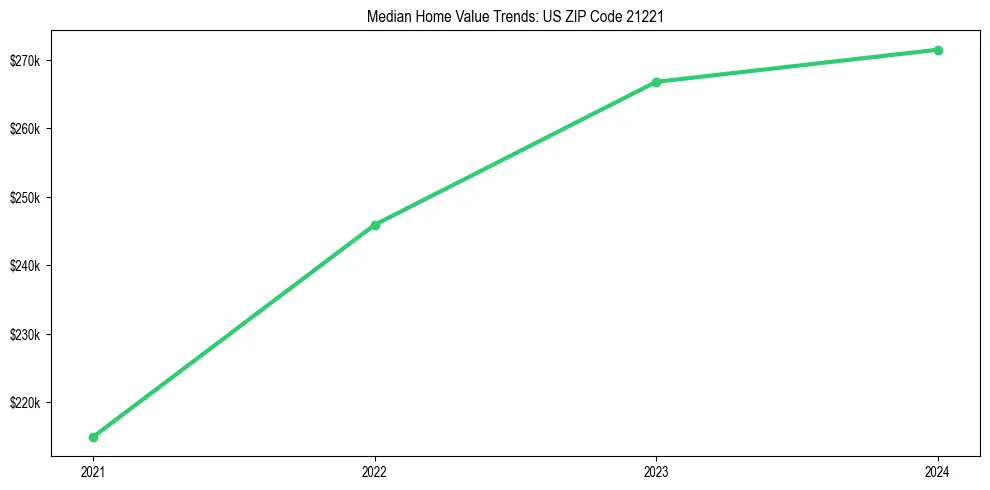 Median property value trends in 