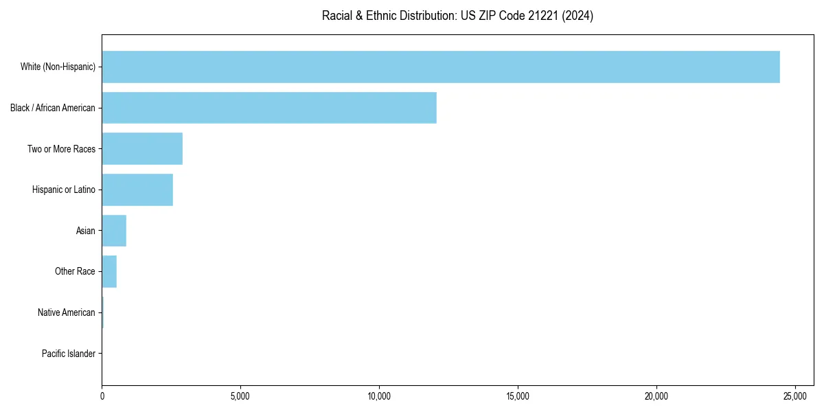 Bar chart showing racial distribution in  for 2024