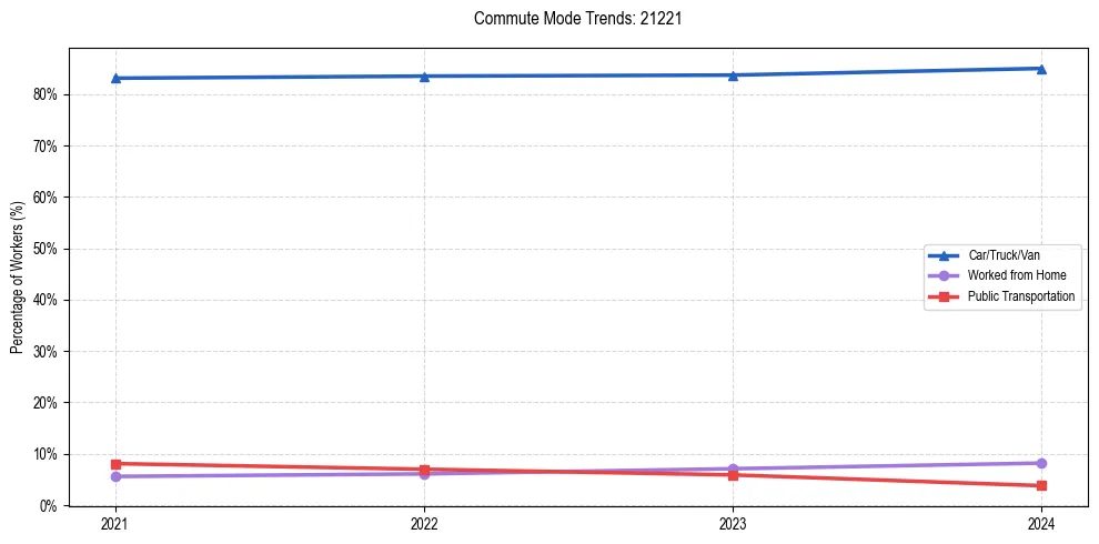 Transportation trends in US ZIP Code 21221