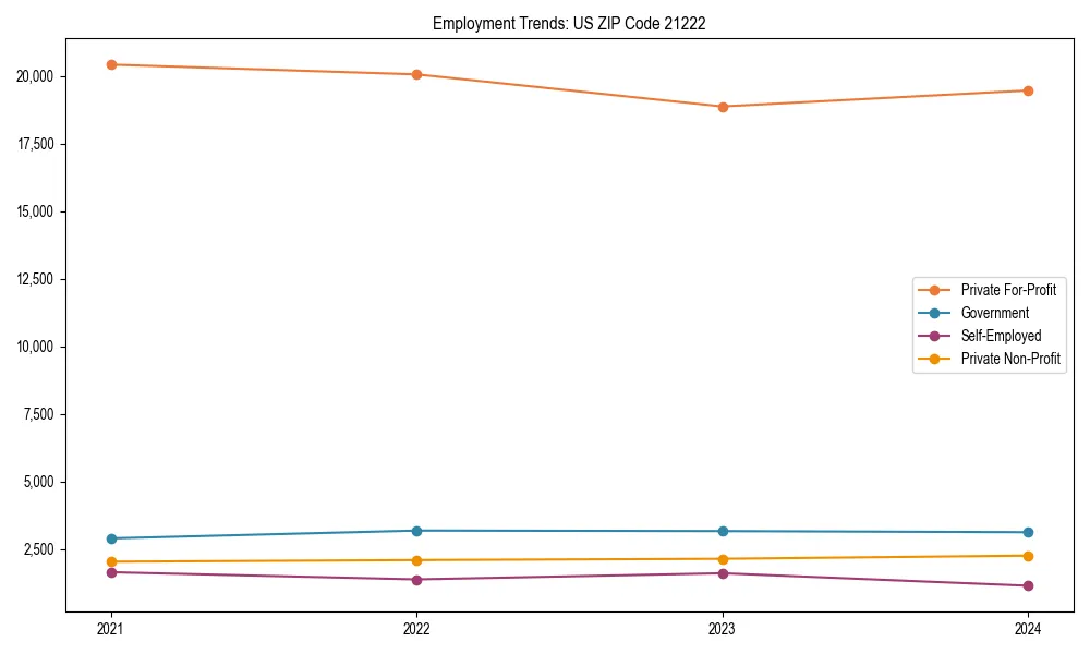 Long-term employment trends in