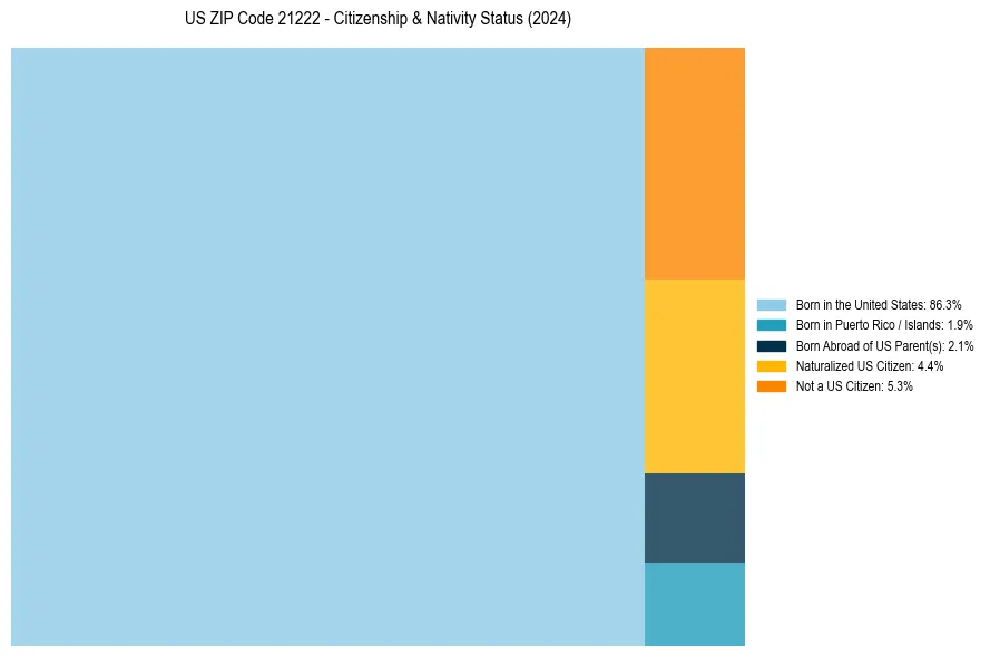 Nativity Treemap for