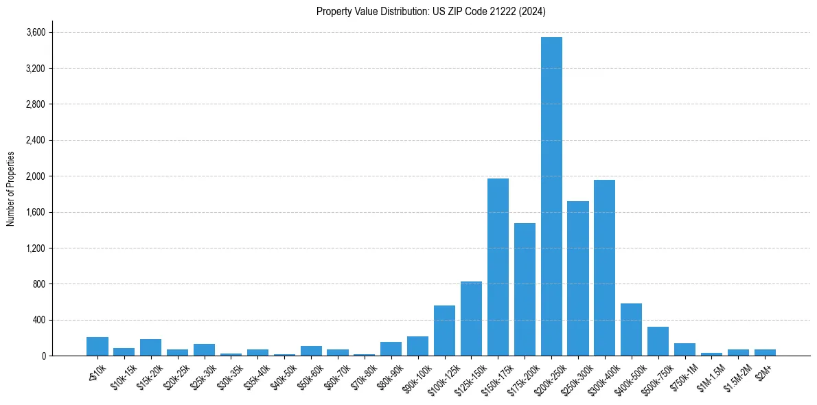 Value Distribution for