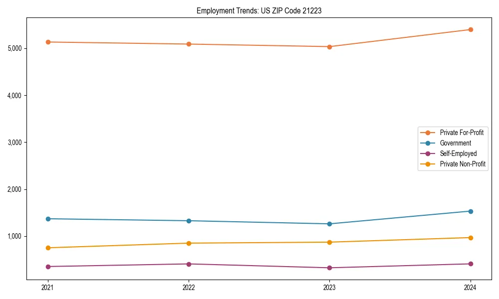 Long-term employment trends in