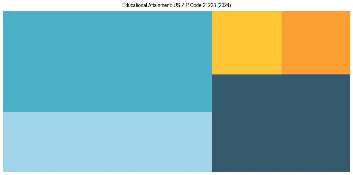 Education Treemap for in 2024