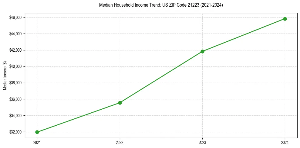 Income trend for