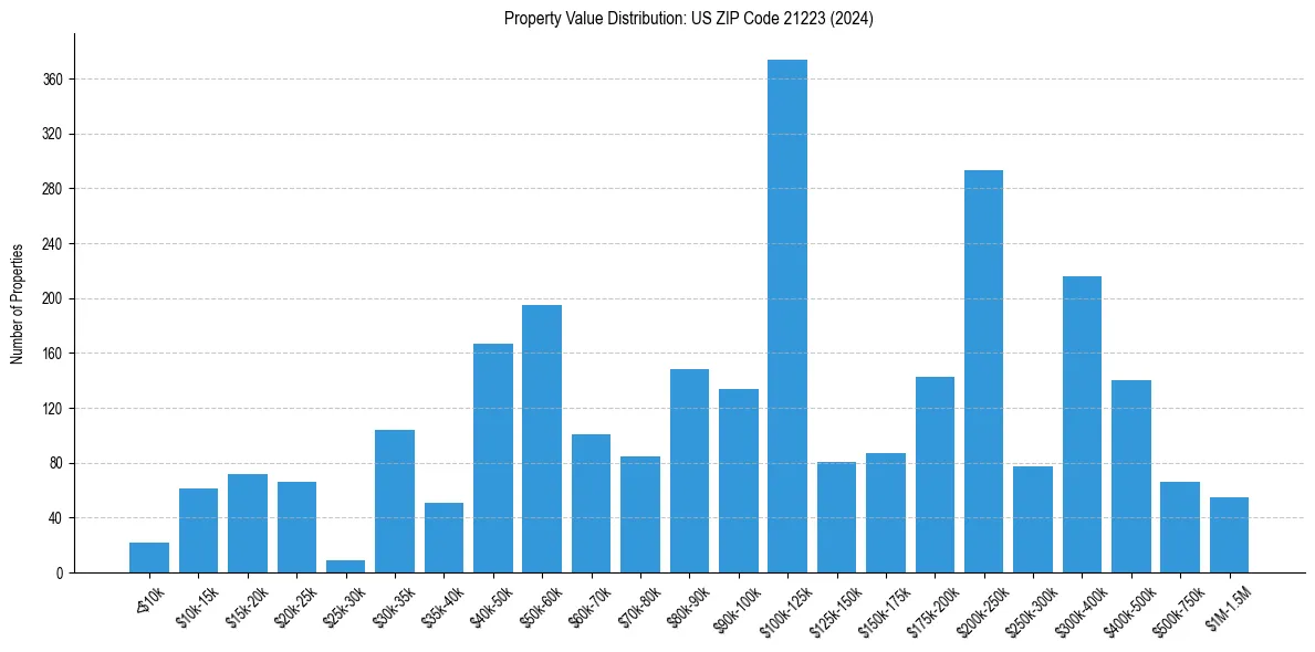 Value Distribution for