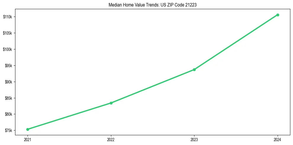 Median property value trends in