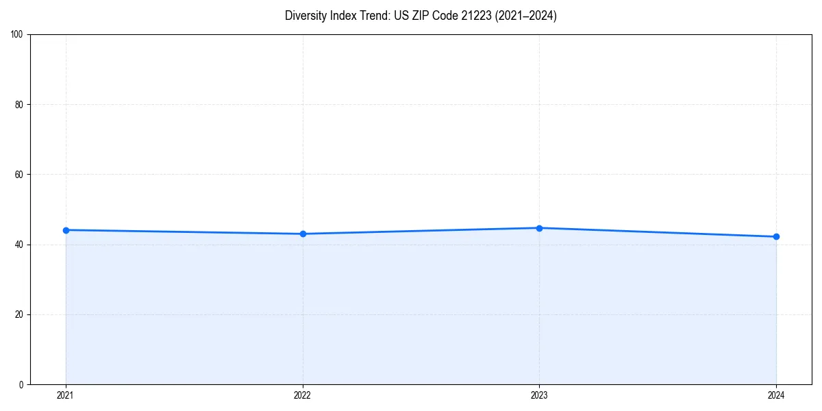 Line chart showing diversity index trends for
