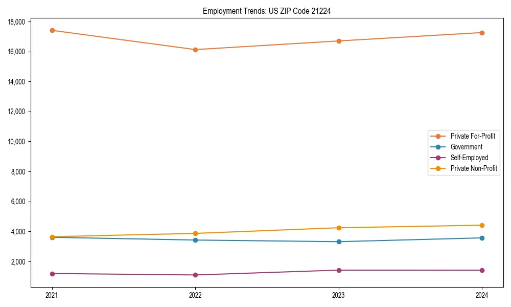 Long-term employment trends in