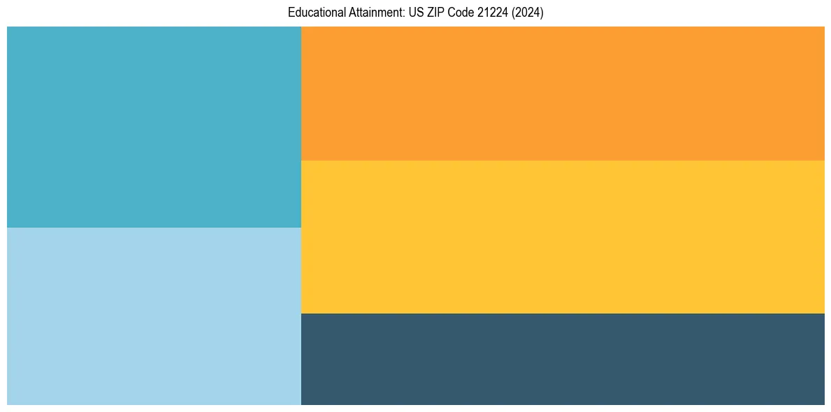 Education Treemap for in 2024