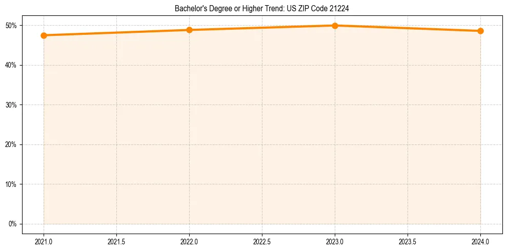 Trend chart showing bachelor degree growth in