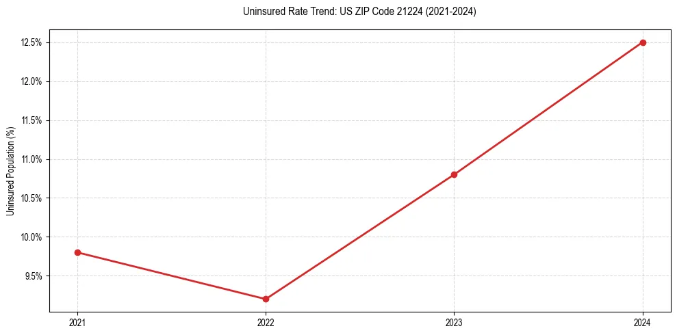 Uninsured trend chart for US ZIP Code 21224