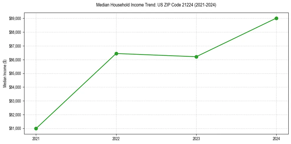 Income trend for
