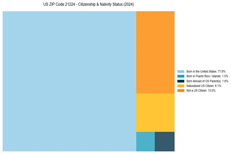 Nativity Treemap for