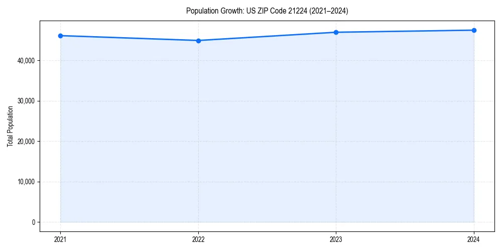 Population trends in