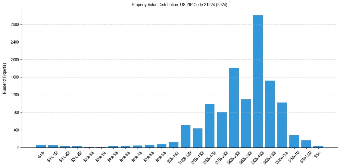 Value Distribution for