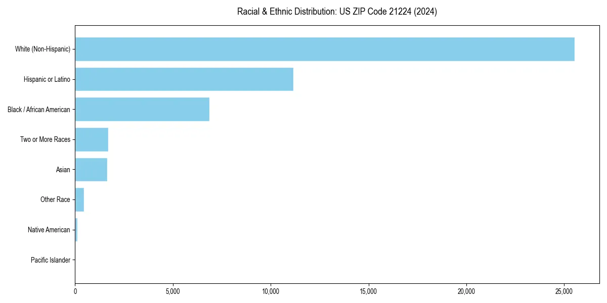 Bar chart showing racial distribution in for 2024