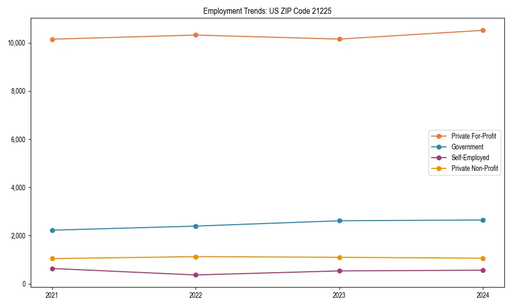Long-term employment trends in