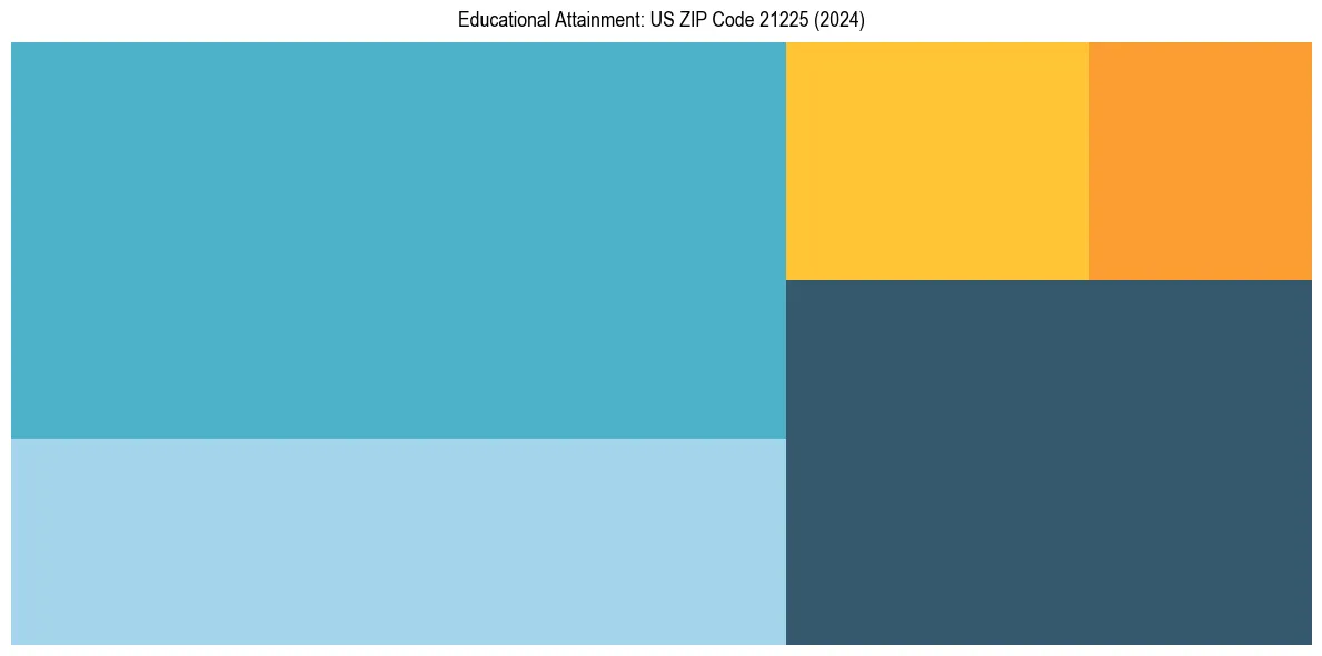 Education Treemap for in 2024