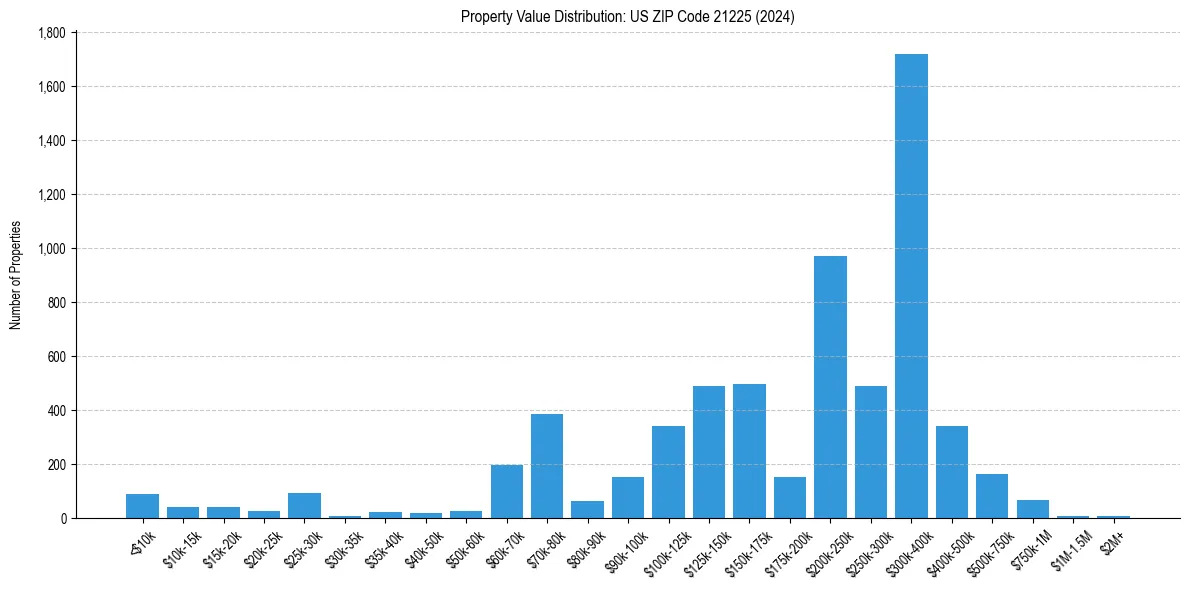 Value Distribution for