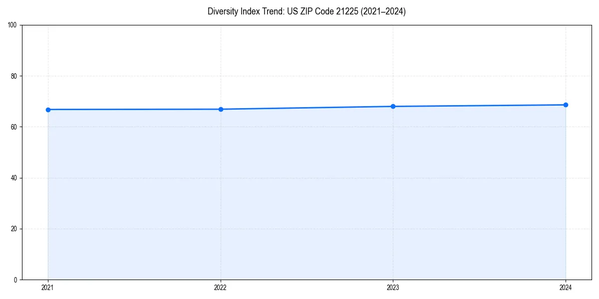 Line chart showing diversity index trends for