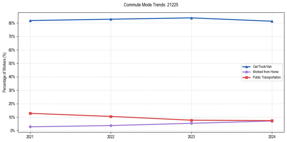 Transportation trends in US ZIP Code 21225