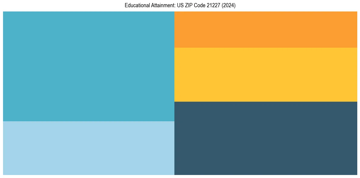 Education Treemap for in 2024
