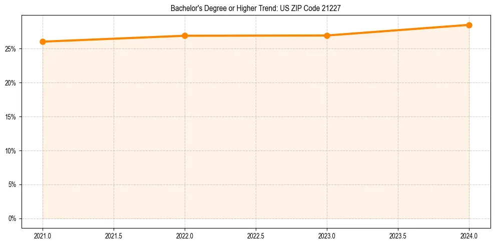 Trend chart showing bachelor degree growth in