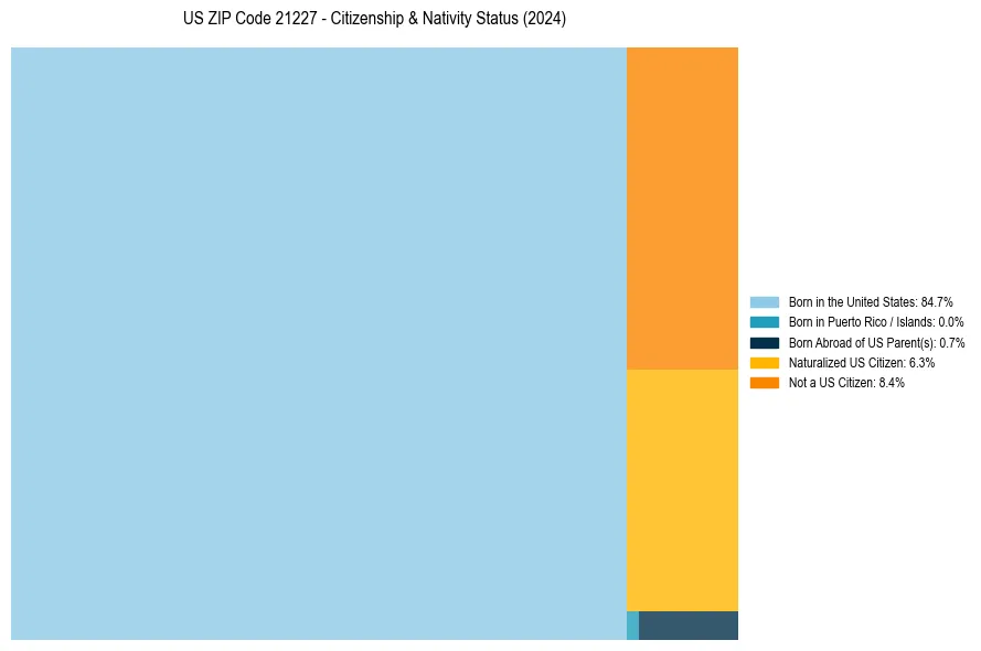 Nativity Treemap for
