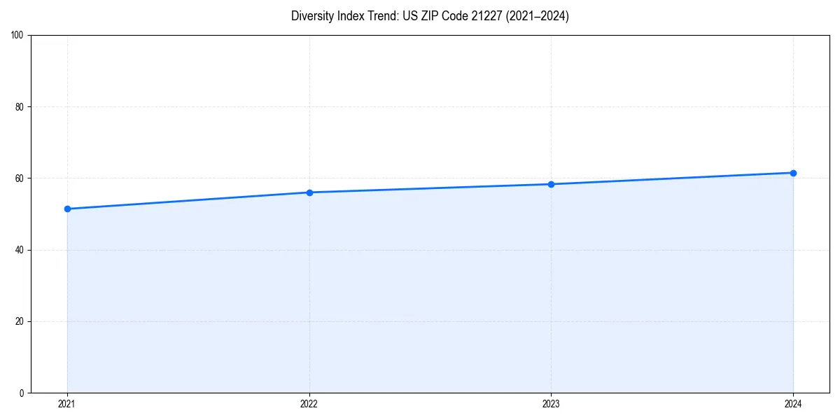 Line chart showing diversity index trends for